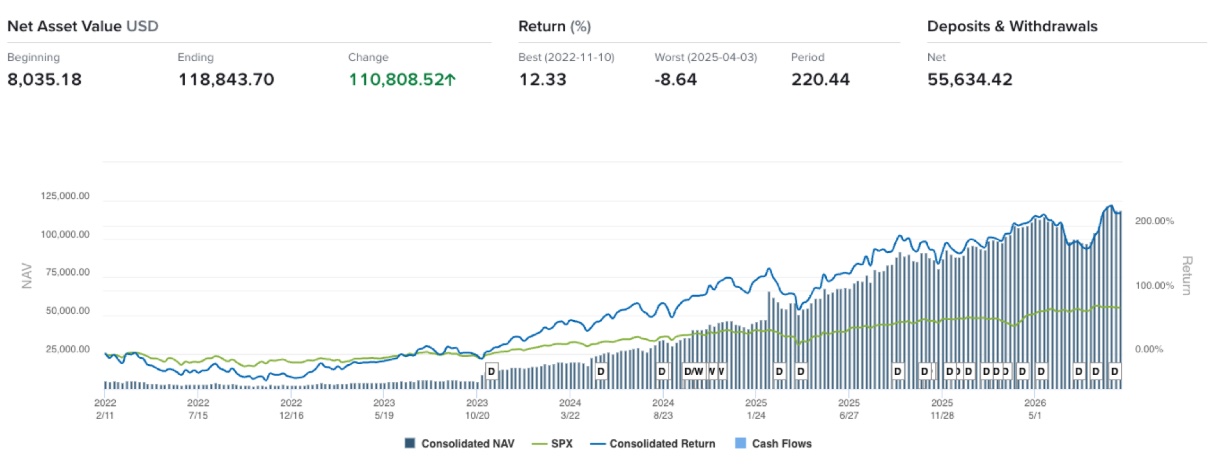 Junior investiční portfolio – vývoj od 2022 ve srovnání s S&P 500